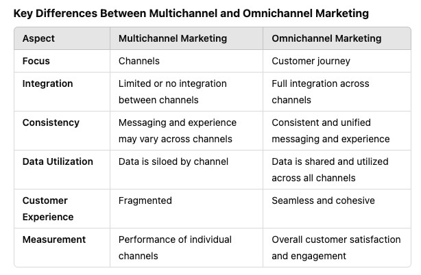 Understanding the Difference Between Multichannel Marketing and ...